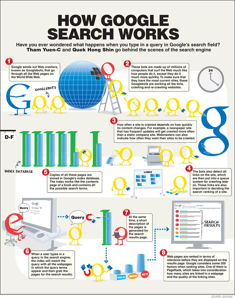 cach google hoat dong