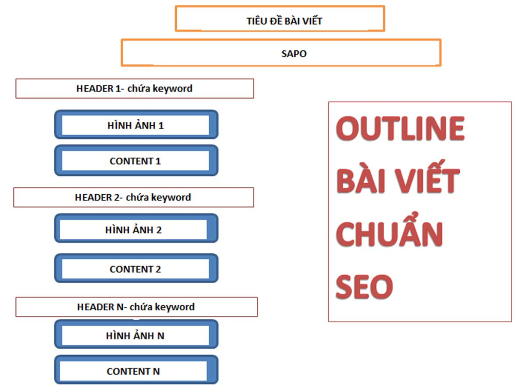 Tư vấn bài viết chuẩn SEO