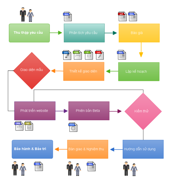 Quuy trình thiết kế website tại Backlink.com.vn