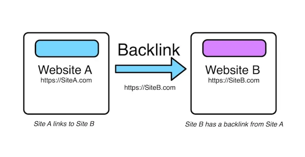 Backlink Là Gì? Định Nghĩa Cơ Bản Và Chi Tiết
