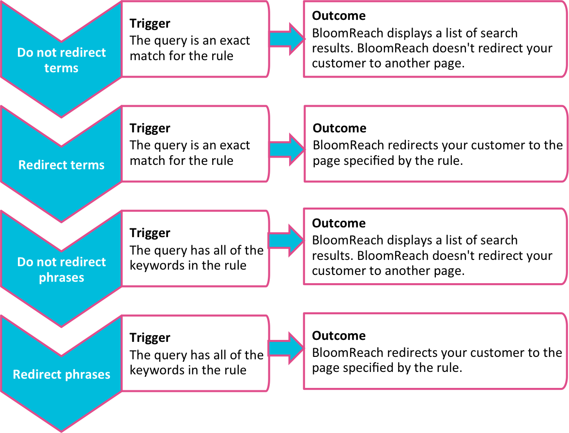 Redirection Rules: Hướng Dẫn Toàn Diện Về Quy Tắc Chuyển Hướng Website
