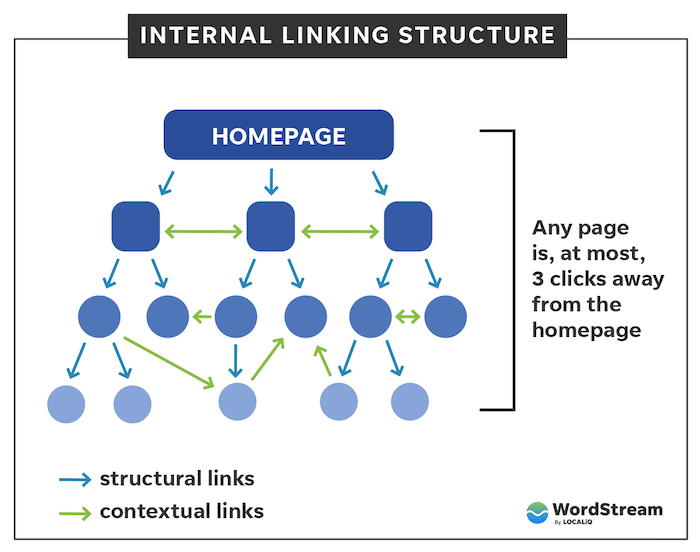 Internal Links: Sức Mạnh Bị Đánh Giá Thấp Của Liên Kết Nội Bộ Trong SEO
