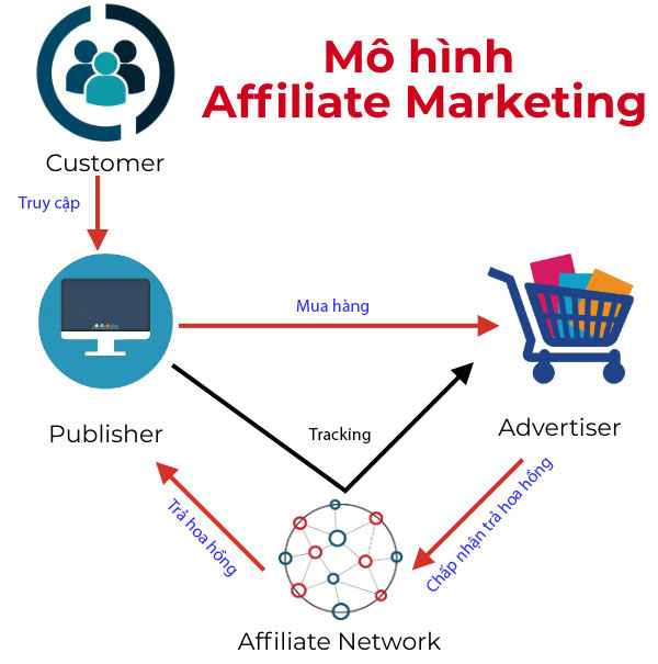 Affiliate Marketing Là Gì? Hướng Dẫn Chi Tiết A-Z Để Kiếm Tiền Online Bền Vững