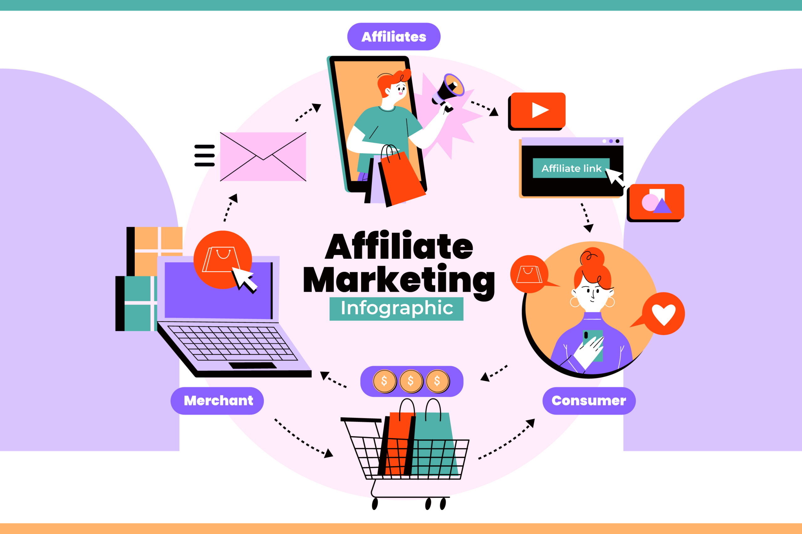 Affiliate Marketing Là Gì? Hướng Dẫn Chi Tiết A-Z Để Kiếm Tiền Online Bền Vững