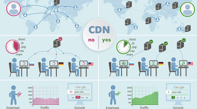 Content Delivery Network (CDN) - Hướng dẫn toàn diện từ A đến Z