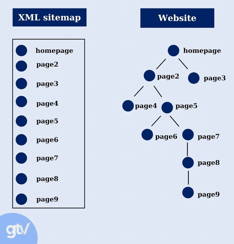 Sitemap là gì? Hướng dẫn chi tiết về sitemap website và cách tối ưu cho Google