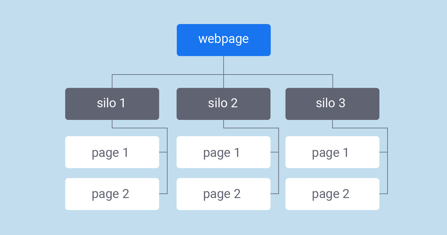 Cấu Trúc Silo: Bí Quyết Xây Dựng Website Mạnh Mẽ Cho Chiến Lược Backlink Và SEO